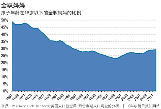 The proportion of full-time mothers in the United States has steadily increased.jpg