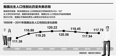 Pay attention to society: The gender ratio at birth fell for three consecutive years.jpg