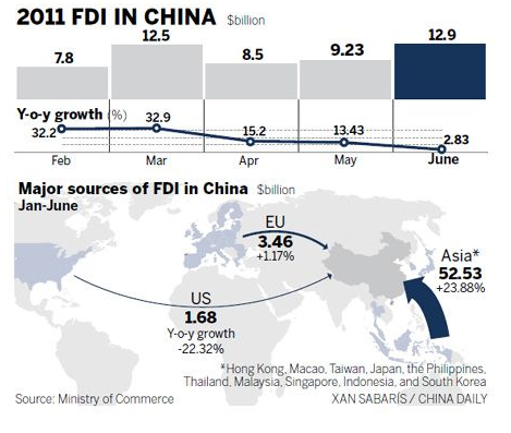 Asia swallowed nearly a quarter of global FDI last year.jpg
