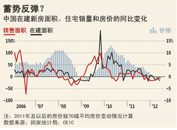 China’s property market has begun to rebound and is still insufficient.jpg