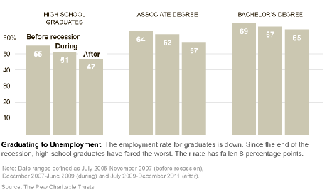 Can a good degree resist economic recession? .jpg