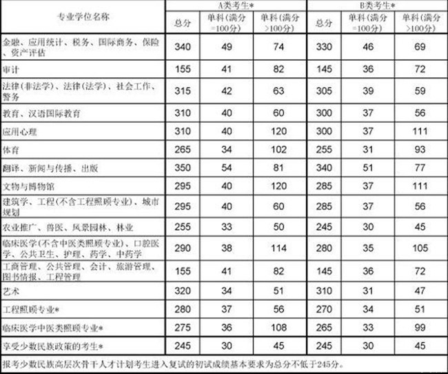www.fz173.com_广西医科大学考研分数线。