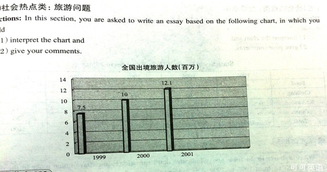 2014考研英语图表作文范文:overseas traveling industry