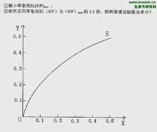 中国石油大学(华东)2000年化工原理专业课考研