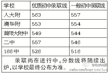 2014北京中考录取分数线公布（北京教育考试院）