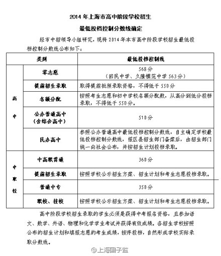 上海市教育考试院公布2014年上海市高中阶段学校招生最低投档控制分数线。