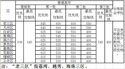 2014广州中考录取分数线公布（广州教育考试院）