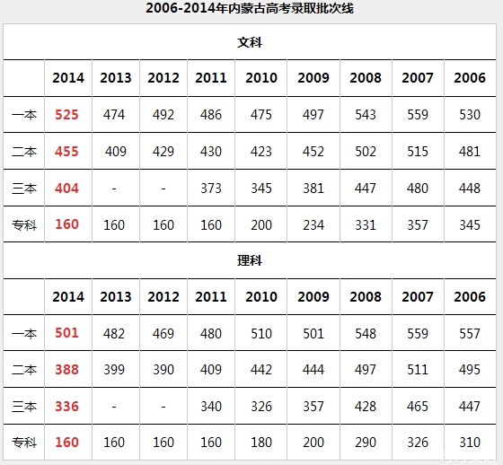 2014年内蒙古高考录取分数线