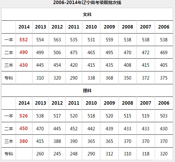 2014年辽宁高考录取分数线