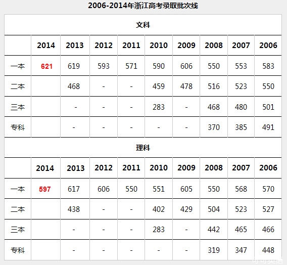 2014年浙江高考录取分数线