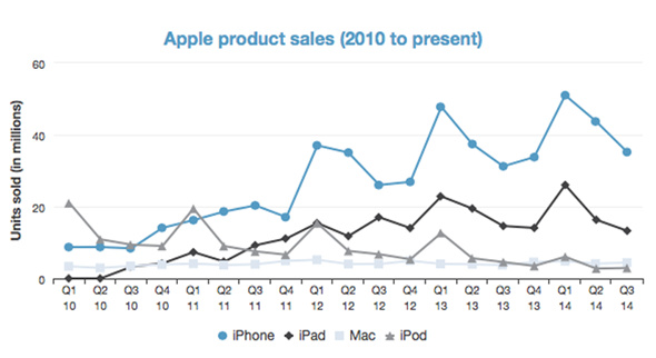 苹果iPad销量下滑，出了什么问题？