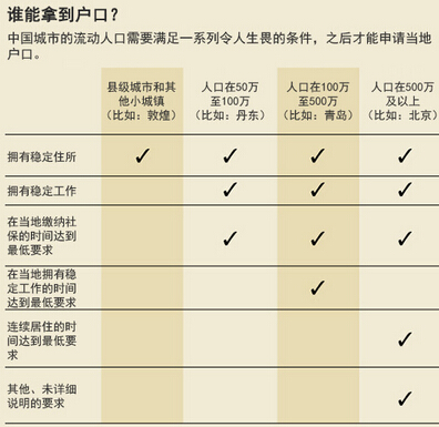 China's household registration system reform plan begins to take shape.jpg