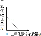 向一定量的二氧化锰中加入过氧化氢溶液