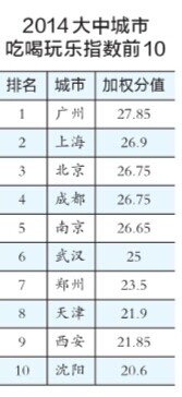 大众点评数据称北京便利指数全国第三.jpg