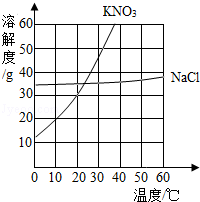 2013年湖北省咸宁市中考化学真题试卷附答案