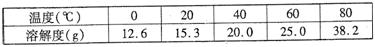 2013年贵州省遵义市中考化学真题试卷附答案