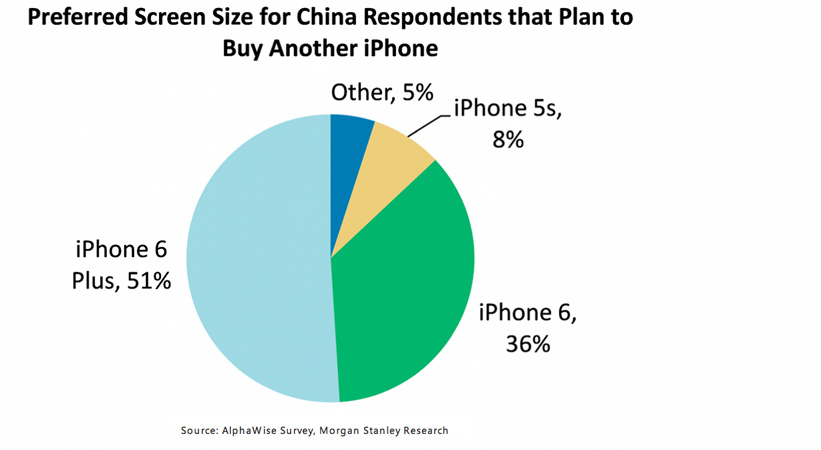 Morgan Stanley's large-screen iPhone 6 Plus is most favored by Chinese consumers.jpg