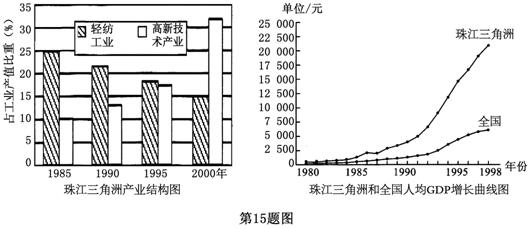 扬州GDP工业产值_扬州工业职业技术学院(2)