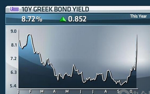 希腊国债收益率再度超过9%_经济新闻_双语阅