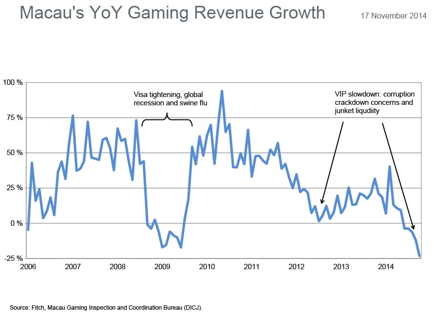 Macau's gaming industry is difficult to improve in the short term.jpg