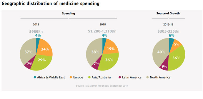 2014年全球药品支出将超过1万亿美元2.jpg