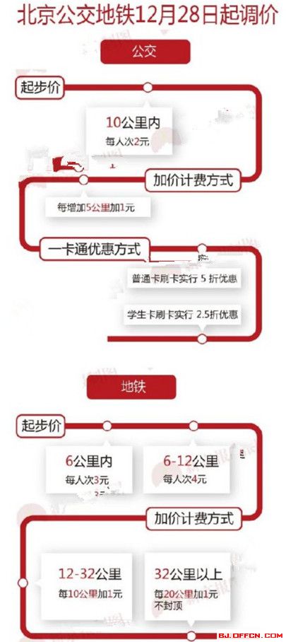 图解北京公交地铁12月28日起涨价.jpg