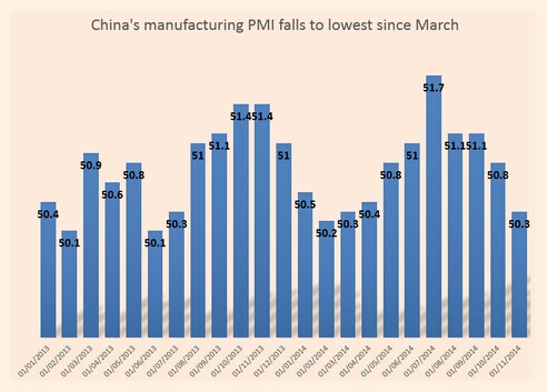 China’s manufacturing expansion continued to slow in November.jpg