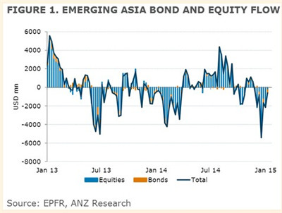 Investors accelerate the withdrawal of funds from Asian bond funds.jpg