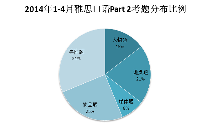 2014雅思口语考题分布比例1.jpg