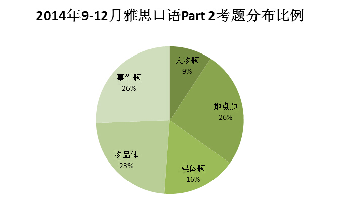 2014雅思口语考题分布比例3.jpg