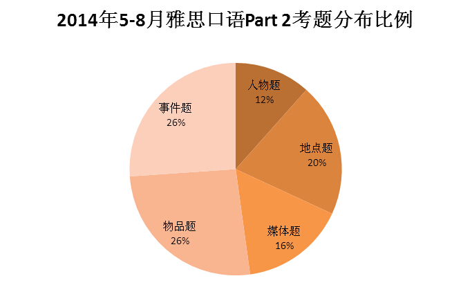 2014雅思口语考题分布比例2.jpg