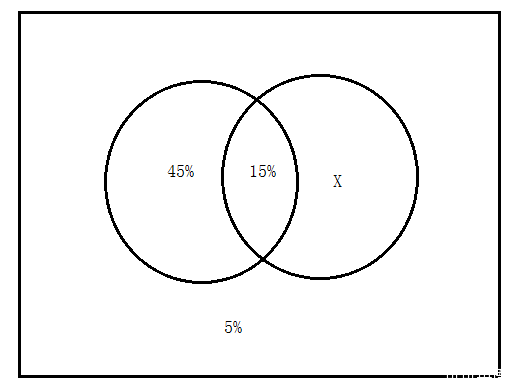 2015年3/4月GMAT数学机经（三）