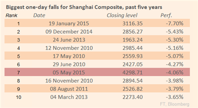 China's Shanghai Stock Exchange fell 4.1%. Shareholders met on the rooftop.jpg