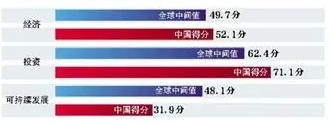 最新研究表明:经济福祉榜中国列第76位