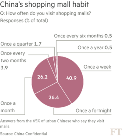 Demand determines the market. There are too many shopping malls in China.jpg