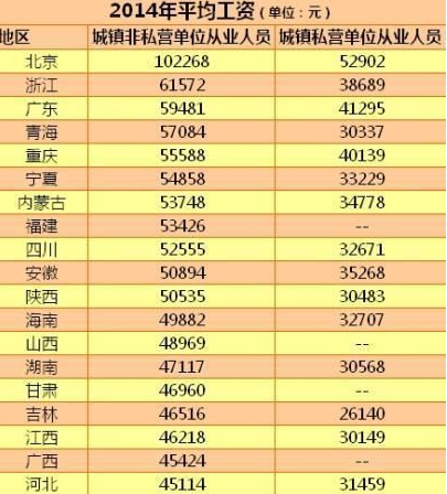 The average salary of 20 provinces was announced last year. Beijing broke 100,000 and led the country.jpg