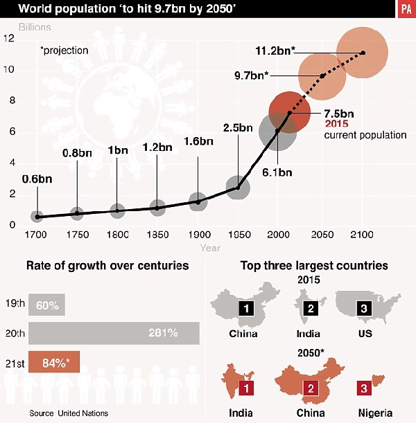 联合国预测印度人口7年内超中国_时事新闻