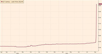 Kazakhstan liberalized the exchange rate, causing the tenge to plummet.jpg