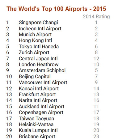 全球机场排名出炉 首都机场第十.jpg
