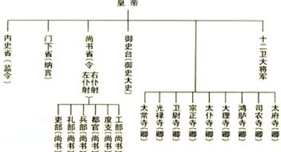 Chinese-English bilingual historical records Issue 76: The system of three provinces and six parts in the Sui Dynasty .jpg