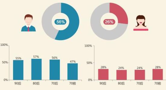 56%男性和26%女性认同“女追男，隔层纱”.jpg