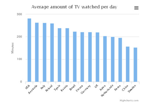 世界哪个国家看电视时间最多.jpg