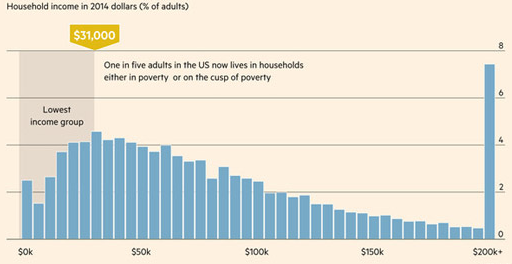 美国中产阶级崩溃：五成美国人生活贫困或在贫困边缘2.png