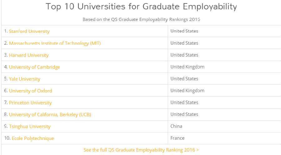 Tsinghua University ranks among the top ten in the global employment rankings.jpg