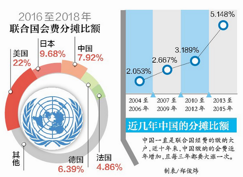 China’s contribution to the United Nations has soared and its share of contributions rose to third in the world.jpg