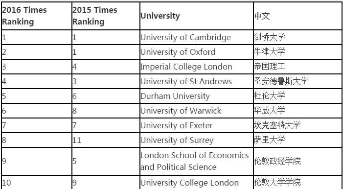 2016年The Times英国大学排名出炉_雅思动态