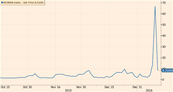 Hong Kong's Renminbi Hibor fell sharply. CNH-Hibor plummets to 8.31%.jpg