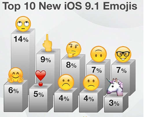 最受欢迎的emoji新表情:竖中指和翻白眼!