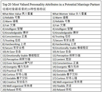结婚对象最看重的20种性格特征