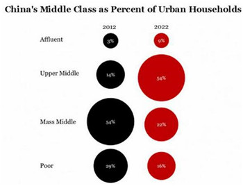 British media said that China’s middle class is exploding.jpg